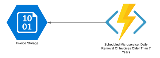 Architecture - Processing Data With Microservices